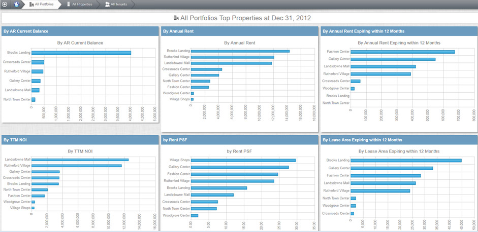 Anterra Top Properties