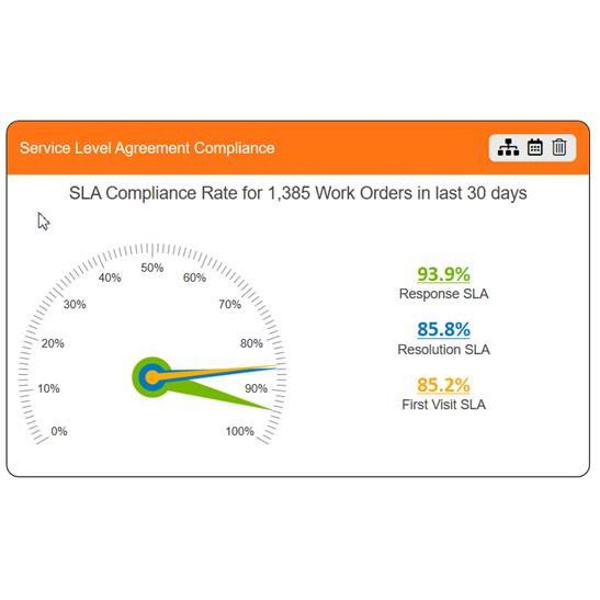 SLA-compliance