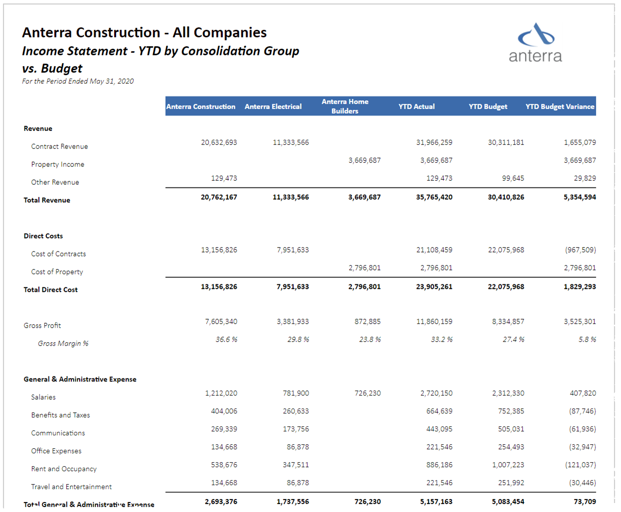 Anterra Consolidation